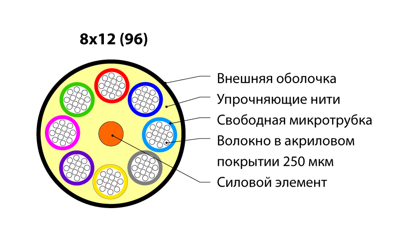 Расцветка волокон. Оптический кабель in/out, ом2, 50/125, 4 волокна, LSZH,. Оптический кабель 96 волокон расцветка. 96 Волокон кабель размотка внутренних модулей. Разрез оптоволоконного кабеля 96 волокон. Волокна 9/125 мам. Одномод.