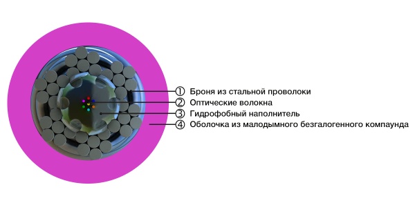 (448686)Hyperline FO-AWS1-IN-9-4-LSZH-YL Кабель волоконно-оптический 9/125 (G.652D) одномодовый, 4 волокна, супергибкий, бронированный, волокна в канате из стальных проволок, гелезаполненный, внутренний, LSZH, нг(А)-HF, желтый